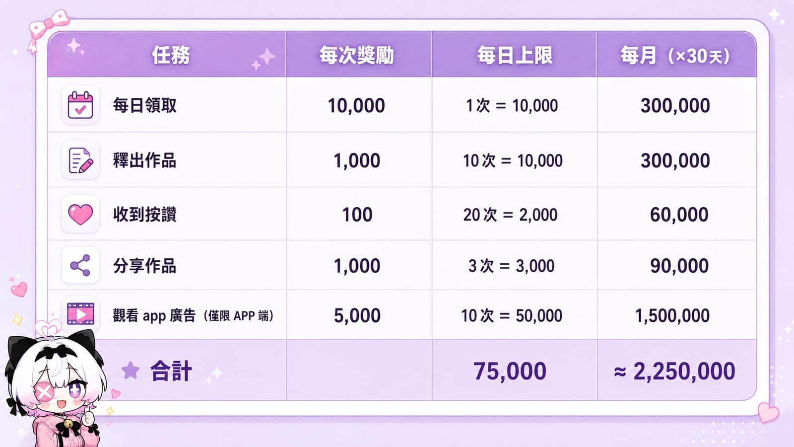 每日任务的点数一览表